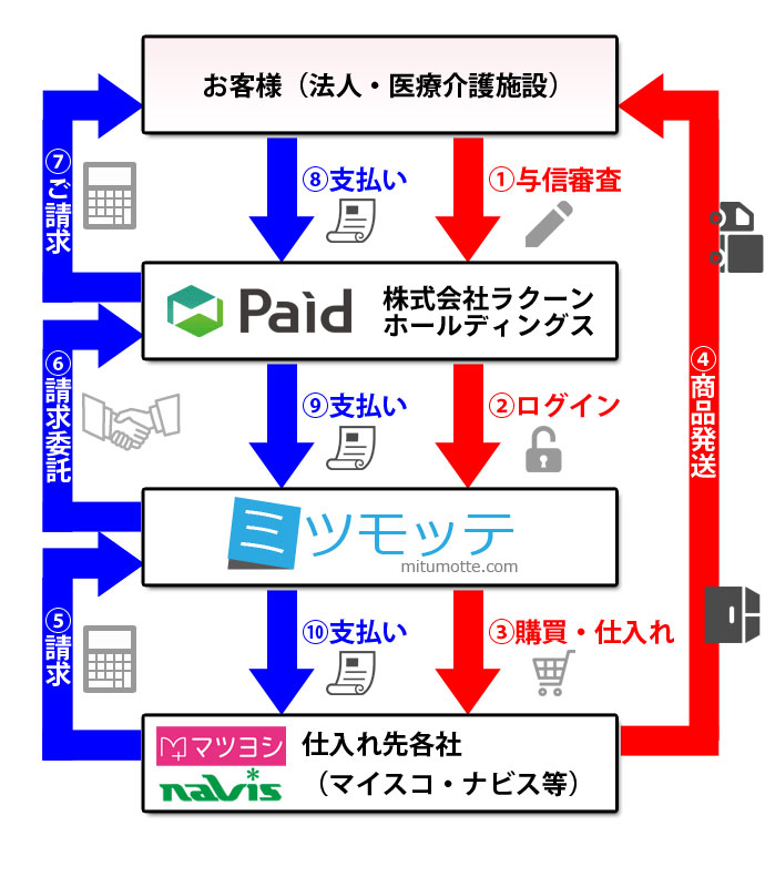 与信審査からお支払いまでの流れ